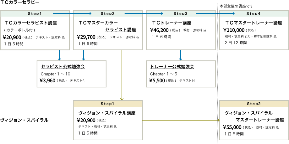 さらにステップアップ